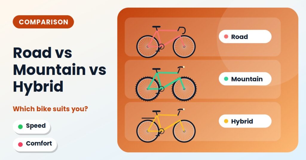 Road, mountain and hybrid bicycles shown side by side